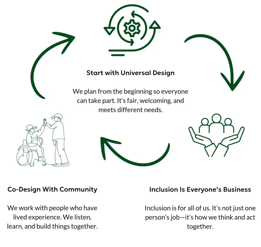 A circular diagram showing three steps for inclusion: Start with Universal Design — planning so everyone can take part. Inclusion Is Everyone’s Business — it’s a shared responsibility. Co-Design With Community — working with people who have lived experience.