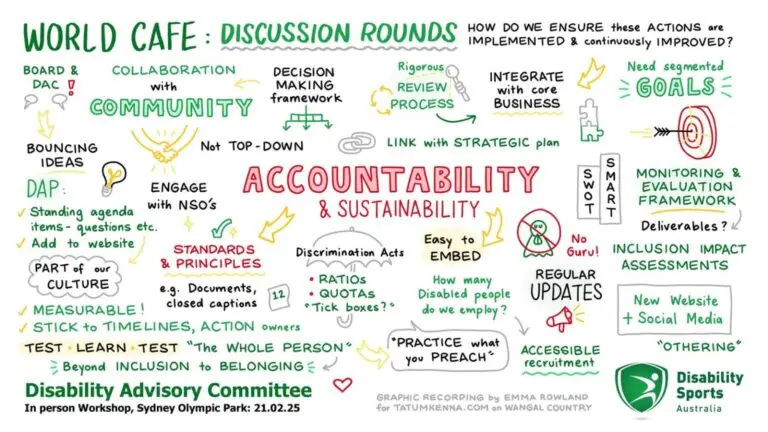 Hand-drawn workshop summary titled “World Cafe: Discussion Rounds” outlining ideas on accountability and sustainability, including collaboration with community, decision-making, measurable actions, inclusion practices, monitoring frameworks, and Disability Advisory Committee input, with Disability Sports Australia branding and note: “In person Workshop, Sydney Olympic Park: 21.02.25.”